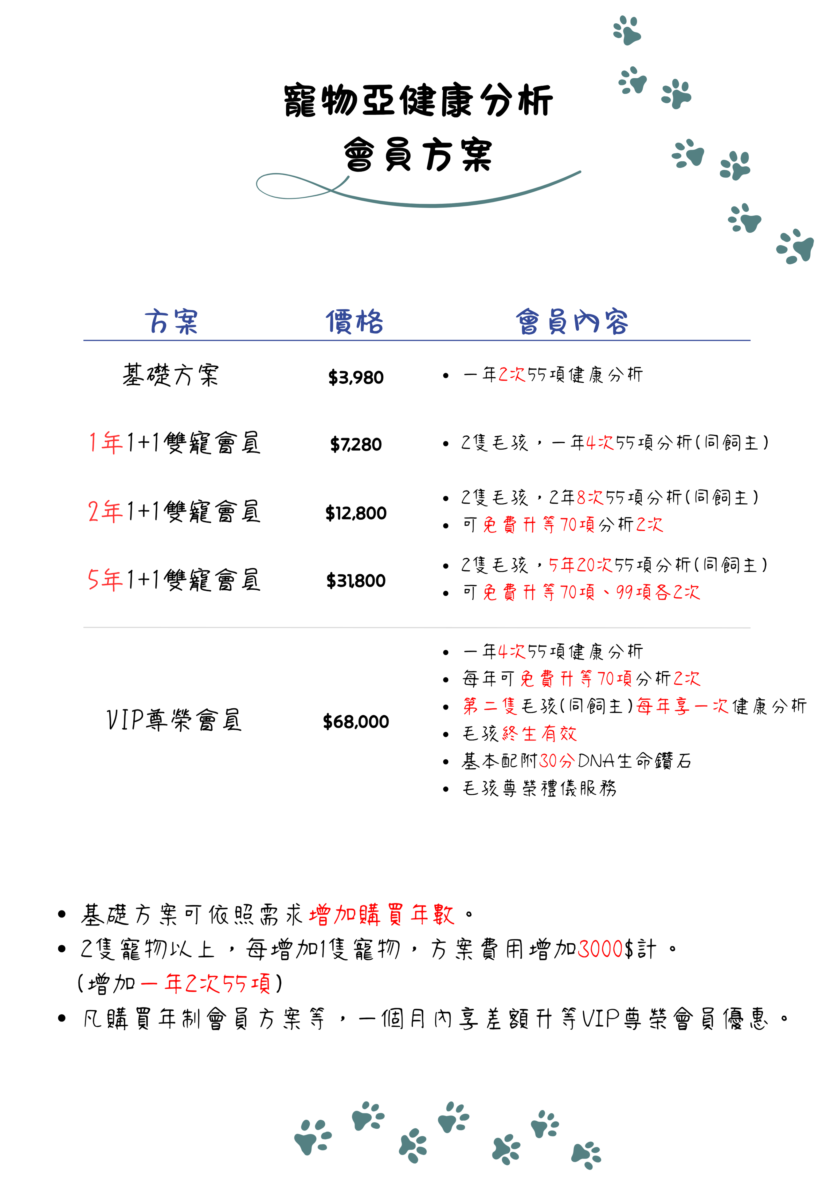 寵物亞健康分析體驗方案